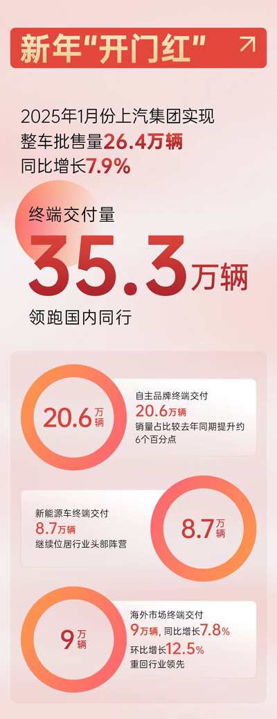 1月份尊龙凯时·人生就是搏销量“开门红”